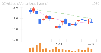 サンテック(1960)の日足チャート
