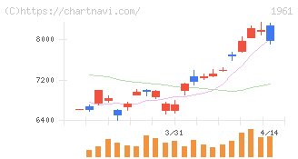 三機工業(1961)の日足チャート