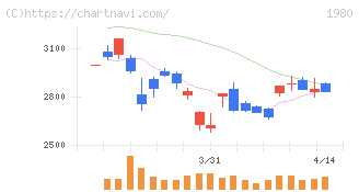 ダイダン(1980)の日足チャート