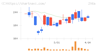 ＰＲＩＳＭ　ＢｉｏＬａｂ(206A)の日足チャート