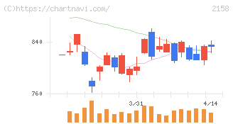 ＦＲＯＮＴＥＯ(2158)の日足チャート