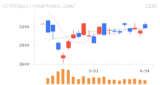 ジーエヌアイグループ(2160)の日足チャート