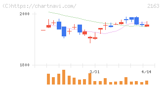 アルトナー(2163)の日足チャート