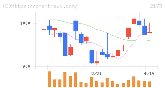 博展(2173)の日足チャート