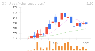 アミタホールディングス(2195)の日足チャート