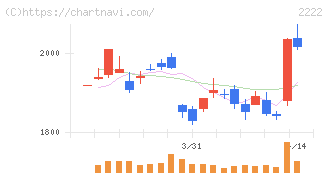 寿スピリッツ(2222)の日足チャート