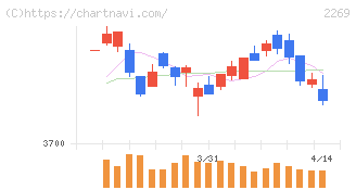 明治ホールディングス(2269)の日足チャート
