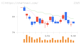 ＣＡＩＣＡ　ＤＩＧＩＴＡＬ(2315)の日足チャート