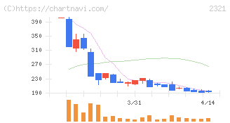 ソフトフロントホールディングス(2321)の日足チャート