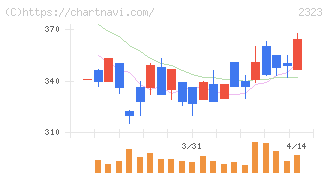 ｆｏｎｆｕｎ(2323)の日足チャート
