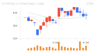 イオレ(2334)の日足チャート