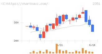 ＡＳＪ(2351)の日足チャート