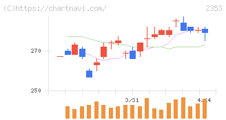 日本駐車場開発(2353)の日足チャート