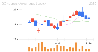 総医研ホールディングス(2385)の日足チャート