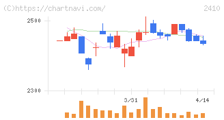 キャリアデザインセンター(2410)の日足チャート