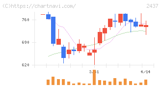 Ｓｈｉｎｗａ　Ｗｉｓｅ　Ｈｏｌｄｉｎｇｓ(2437)の日足チャート