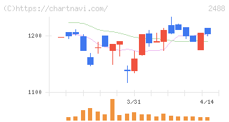 ＪＴＰ(2488)の日足チャート
