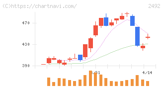 インフォマート(2492)の日足チャート