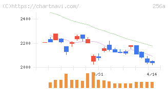 飛島ホールディングス(256A)の日足チャート