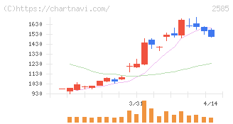 ライフドリンクカンパニー(2585)の日足チャート