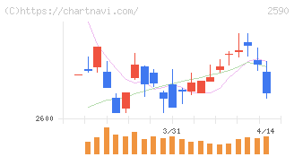 ダイドーグループホールディングス(2590)の日足チャート