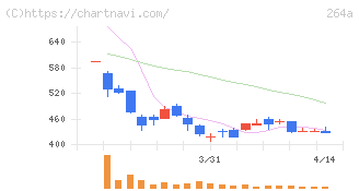 Ｓｃｈｏｏ(264A)の日足チャート