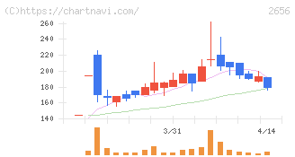ベクターホールディングス(2656)の日足チャート