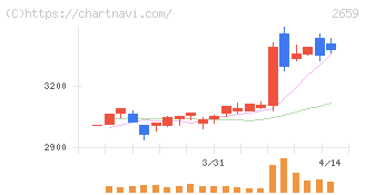 サンエー(2659)の日足チャート