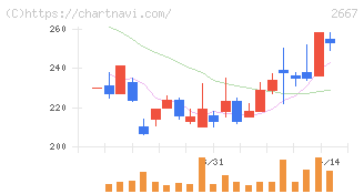 イメージ　ワン(2667)の日足チャート