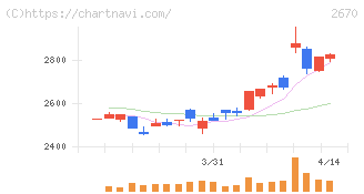 エービーシー・マート(2670)の日足チャート