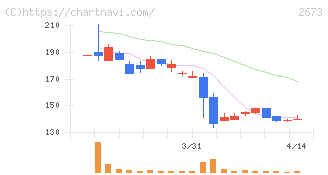 夢みつけ隊(2673)の日足チャート