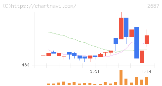 シー・ヴイ・エス・ベイエリア(2687)の日足チャート