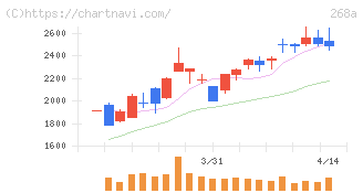 リガク・ホールディングス(268A)の日足チャート