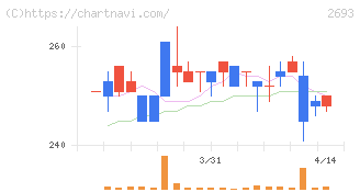 ＹＫＴ(2693)の日足チャート