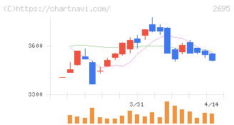 くら寿司(2695)の日足チャート