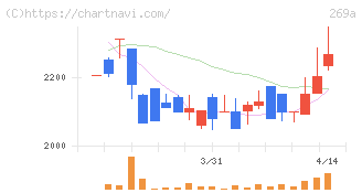 Ｓａｐｅｅｔ(269A)の日足チャート