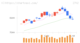 日本マクドナルドホールディングス(2702)の日足チャート