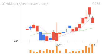 フェスタリアホールディングス(2736)の日足チャート