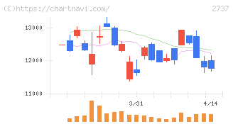 トーメンデバイス(2737)の日足チャート
