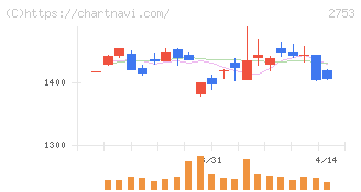 あみやき亭(2753)の日足チャート