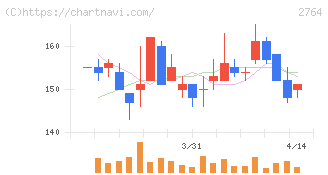 ひらまつ(2764)の日足チャート