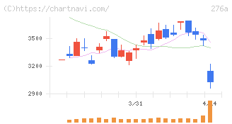 ククレブ・アドバイザーズ(276A)の日足チャート
