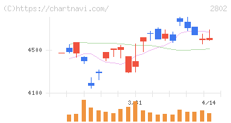 味の素(2802)の日足チャート