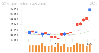 キオクシアホールディングス(285A)の日足チャート