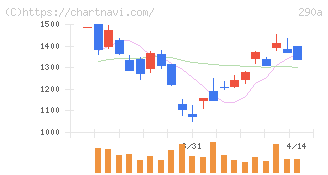 Ｓｙｎｓｐｅｃｔｉｖｅ(290A)の日足チャート