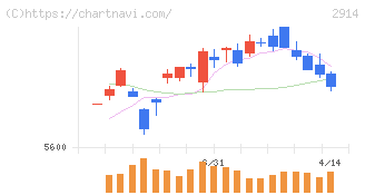 ＪＴ(2914)の日足チャート