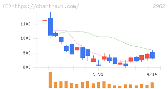 テクニスコ(2962)の日足チャート