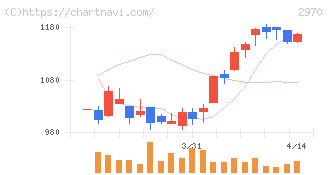 ＧＬＣ　ＧＲＯＵＰ(2970)の日足チャート