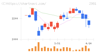 ランディックス(2981)の日足チャート