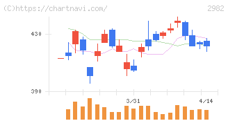 ＡＤワークスグループ(2982)の日足チャート